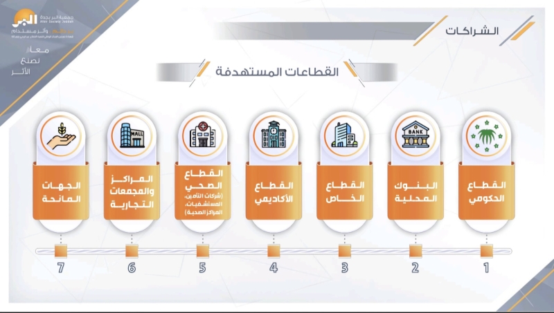 الشركات المجتمعية في بر جدة